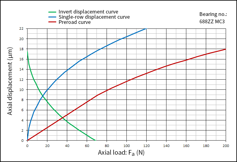 Axial load and axial displacement of duplex bearings