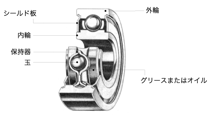 軸受の構造