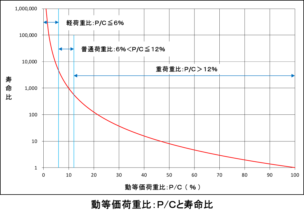 動等価荷重比：P/Cと寿命比