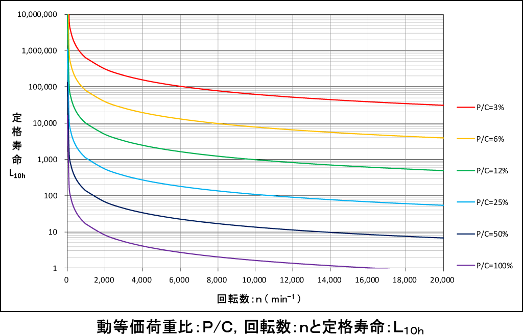 動等価荷重比：P/C，回転数：nと定格寿命：L10h