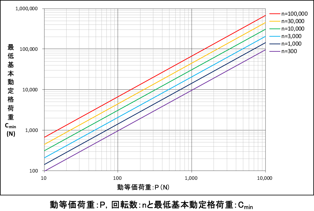 動等価荷重：P，回転数：nと最低基本動定格荷重：Cmin