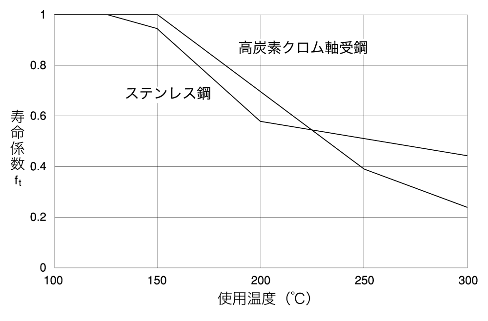 温度係数 ftの値