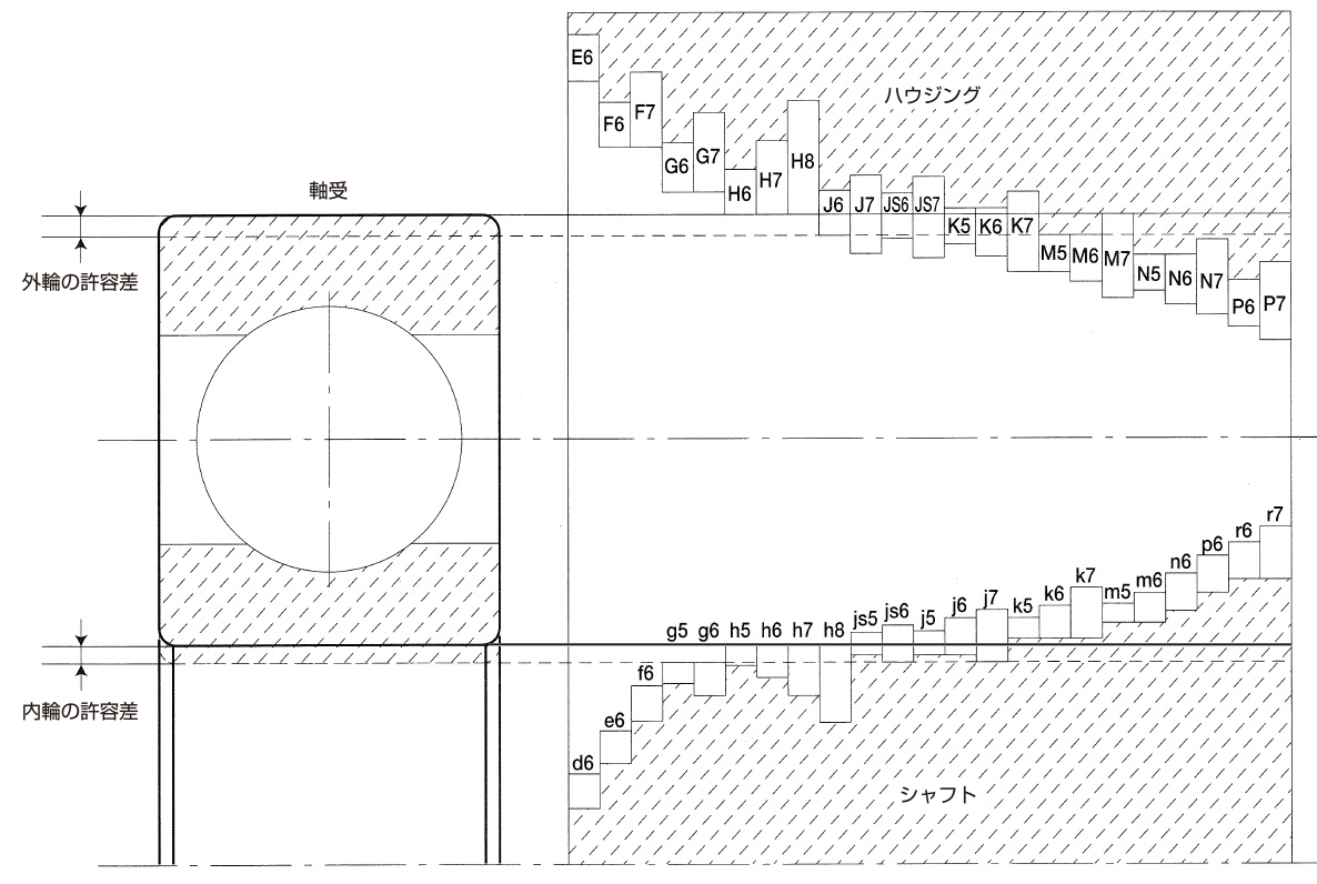 7 軸受のはめあい 製品技術情報 製品情報 高精度ベアリングの北日本精機株式会社