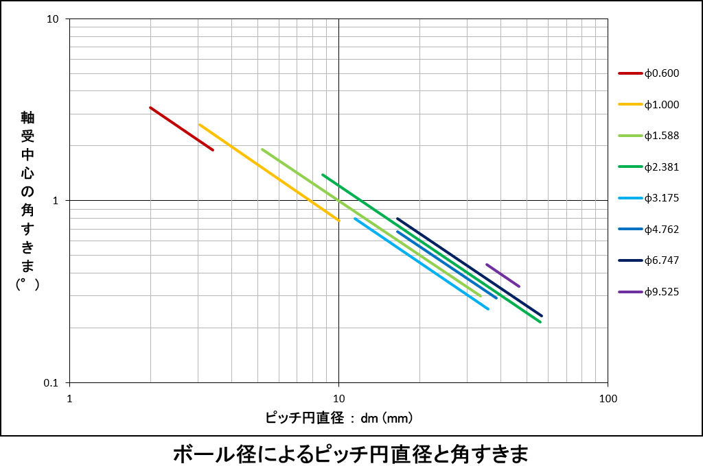 玉径によるラジアルすきまとアキシアルすきま相関