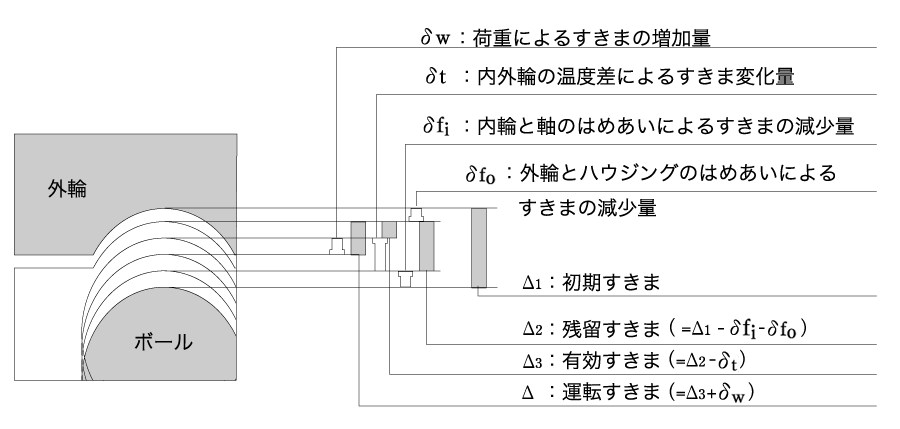 ボール径によるピッチ円直径と角すきま