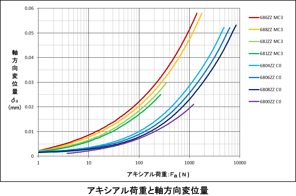 アキシアル荷重と軸方向変位量