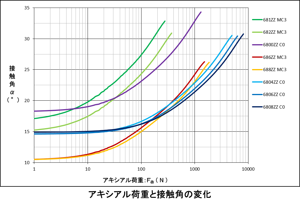 アキシアル荷重と接触角の変化