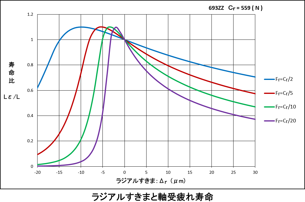 ラジアルすきまと軸受疲れ寿命