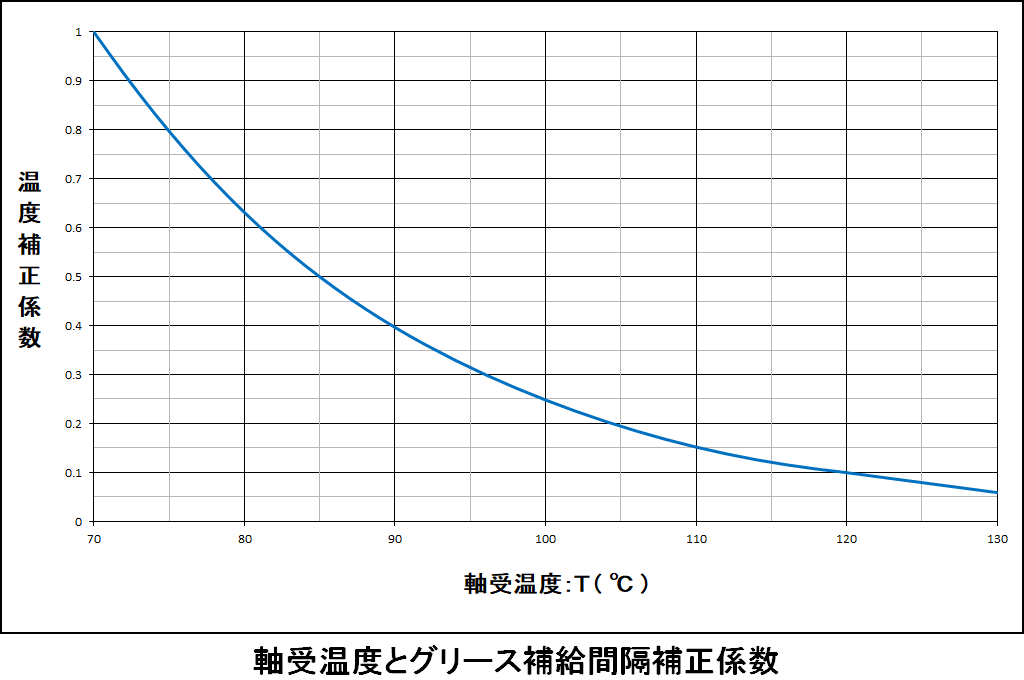 軸受温度とグリース補給間隔補正係数