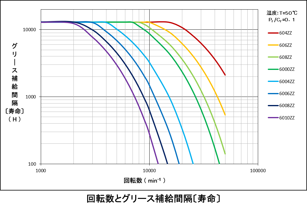 回転数とグリース補給間隔（寿命）