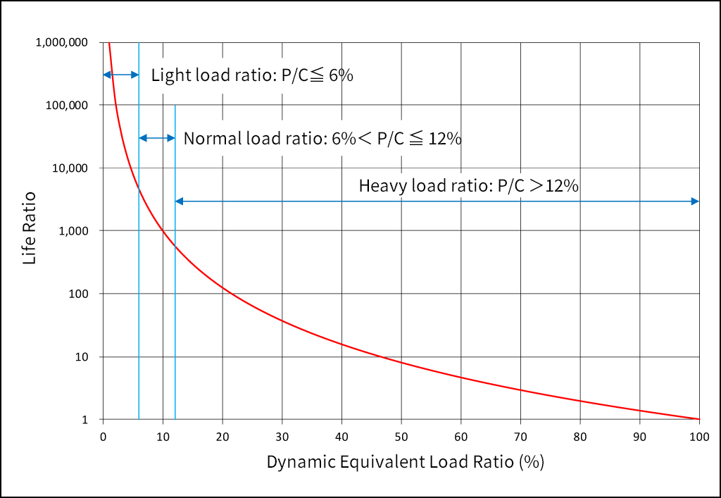 Dynamic Equivalent Load Ratio: P/C and Life Ratio