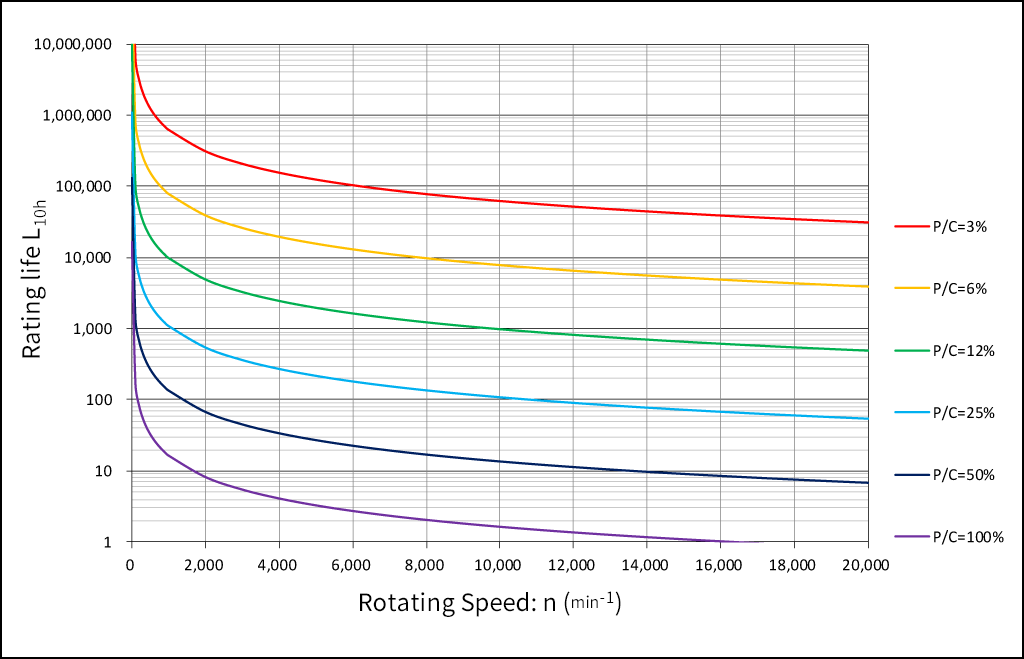 Dynamic Equivalent Load Ratio: P/C, Rotating Speed: n and Rating life: L10h