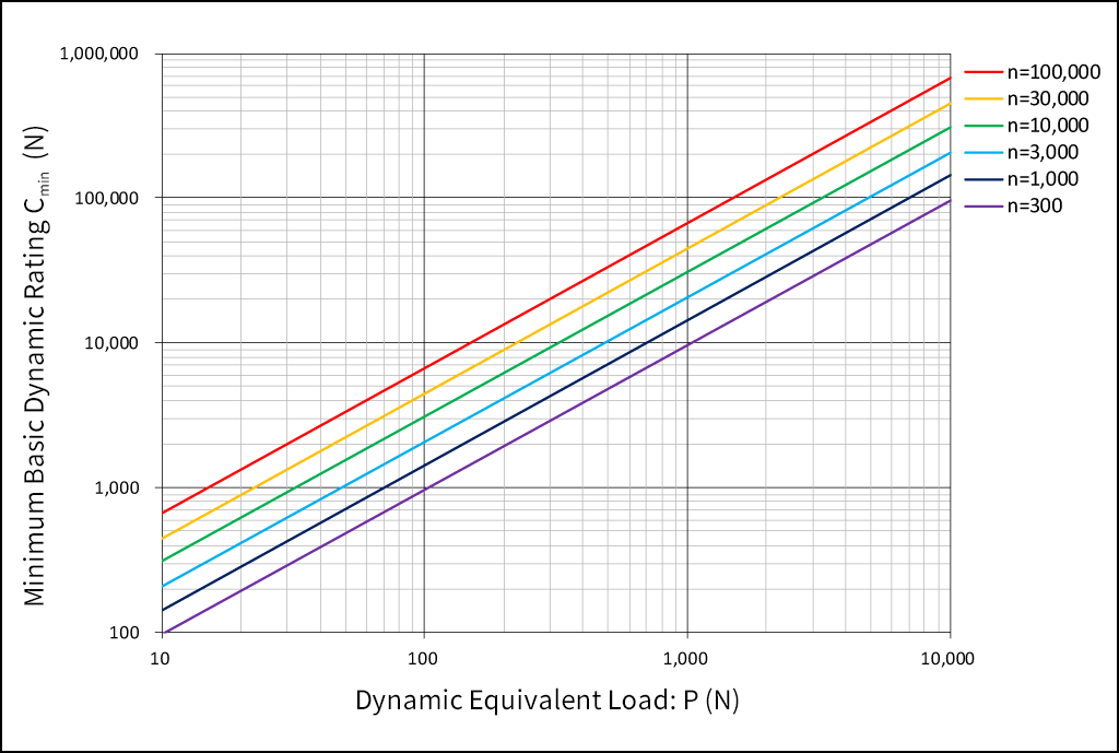 Dynamic Equivalent Load: P, Rotating Speed: n and Minimum Basic Dynamic Load Rating: Cmin
