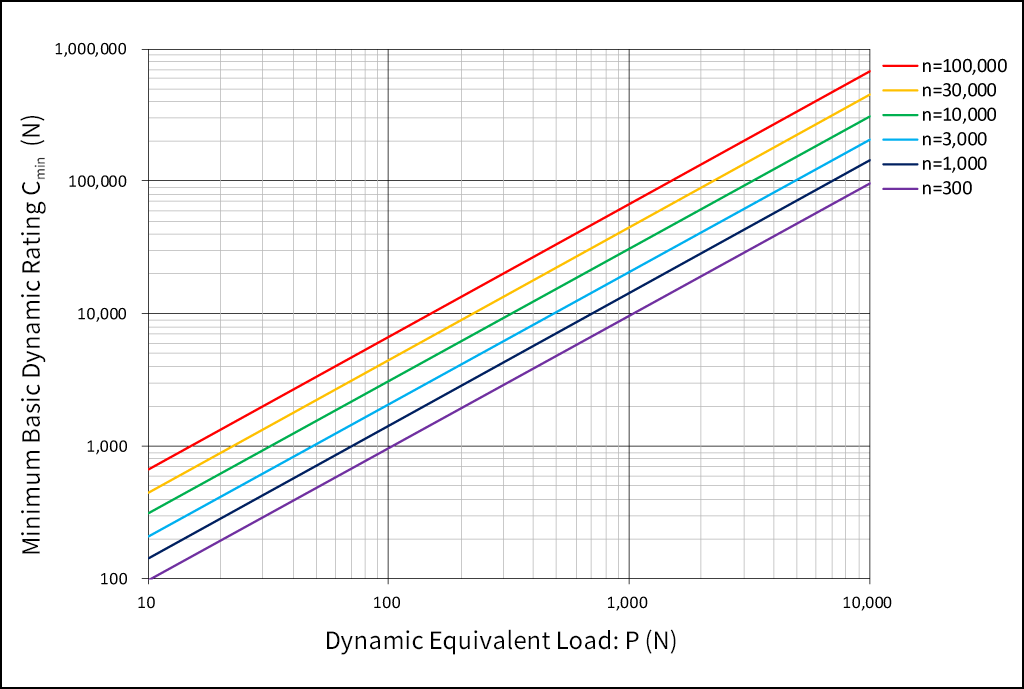 6. Load rating and rating life（Miniature & small ball bearings