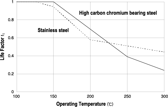 Value of temperature factor ft