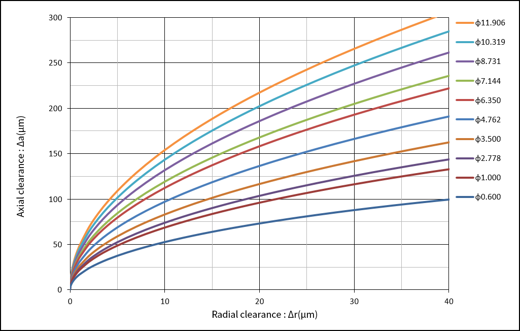 Correlation between radial clearance and axial clearance according to ball diameter