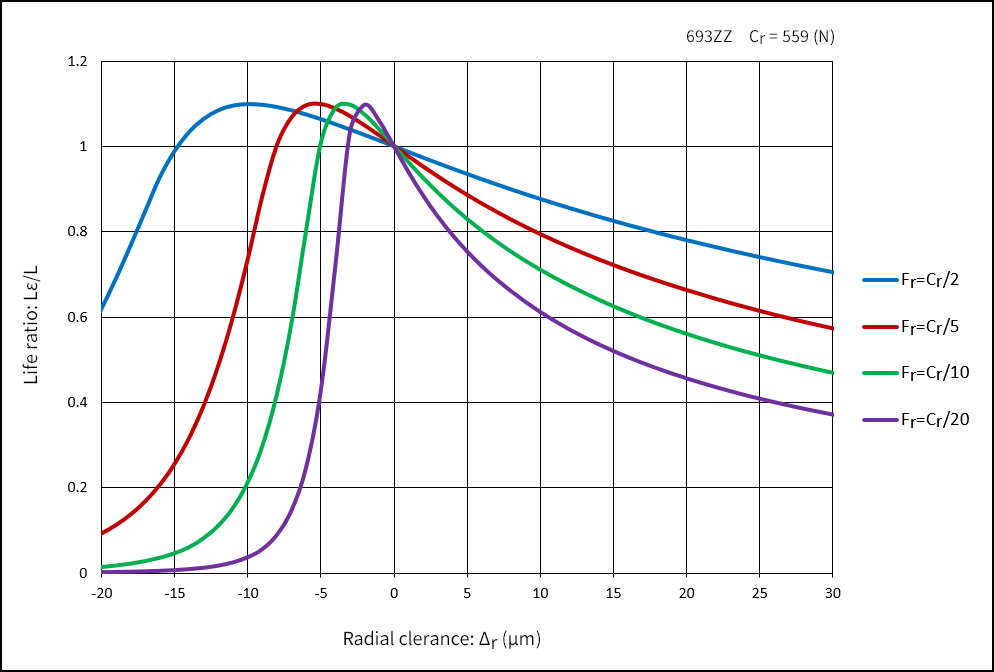 ラRadial clearance and bearing fatigue life