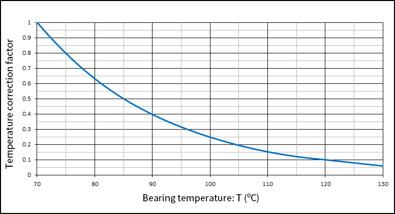 Bearing temperature and correction factor for calculating relubrication intervals