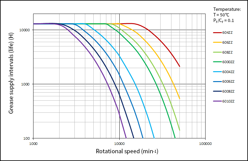 Rotational speed and relubrication intervals (life)